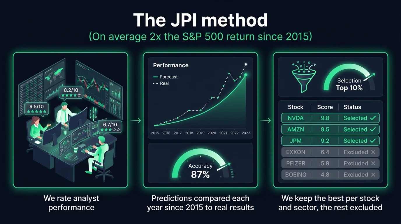 The JPI method: we rate analyst performance, compare their predictions since 2015 to real results, and keep the best per stock and sector.